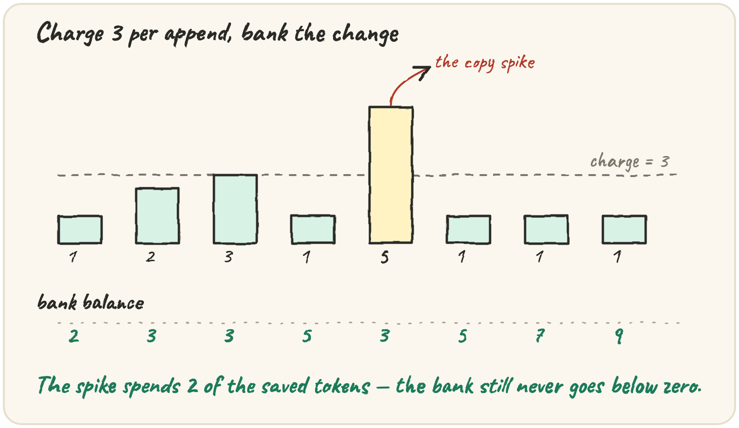 Eight appends charged 3 tokens each: small bars for cheap appends, one tall bar for the resize spike, and a bank balance row underneath that dips but never goes below zero