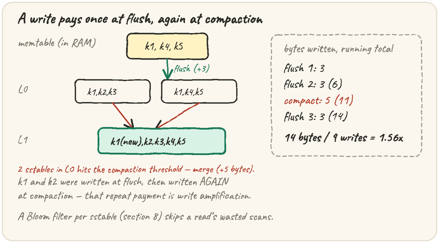 Stacked levels — memtable on top, L0, L1, L2 below — with one write's path flushing down and a second arrow showing compaction merging two sstables into one, a level lower