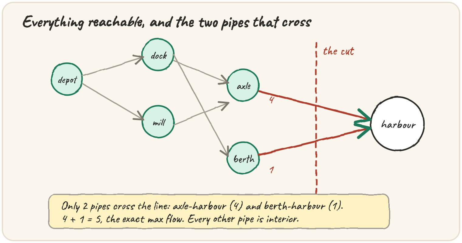 A network split by a dashed vertical line: depot, dock, mill, axle and berth shaded green on the left as reachable, harbour alone in white on the right, with two red pipes (axle-harbour at 4, berth-harbour at 1) crossing the line and a note that 4 plus 1 equals the exact max flow