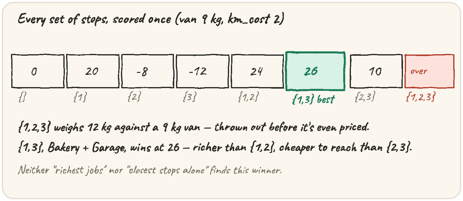 A row of eight set labels — {} {1} {2} {3} {1,2} {1,3} {2,3} {1,2,3} — with profits 0, 20, -8, -12, 24, 26, 10 and "over" written under {1,2,3}, the {1,3} cell circled as the winner