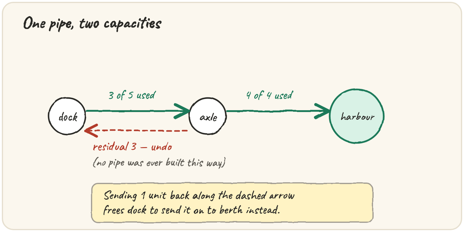 A dock to axle pipe with 3 of its 5 capacity already used by green flow, axle to harbour fully used, and a dashed red arrow going backward from axle to dock labelled residual 3, undo, with a note explaining that sending a unit along it frees dock to send it on to berth instead