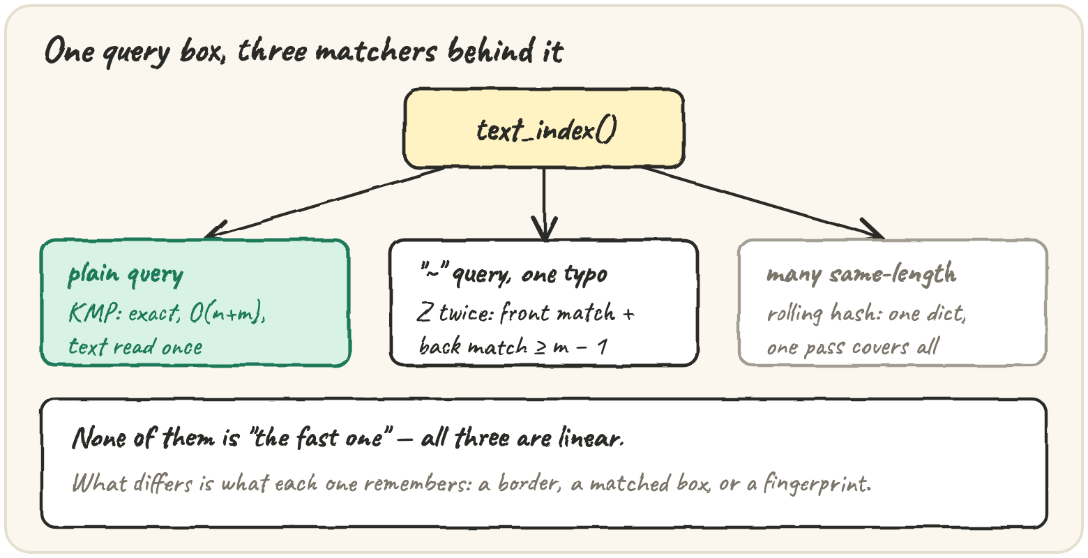 One text_index box routing to three matchers: KMP for a plain query, two Z-arrays for a ~typo query, rolling hash for many same-length queries