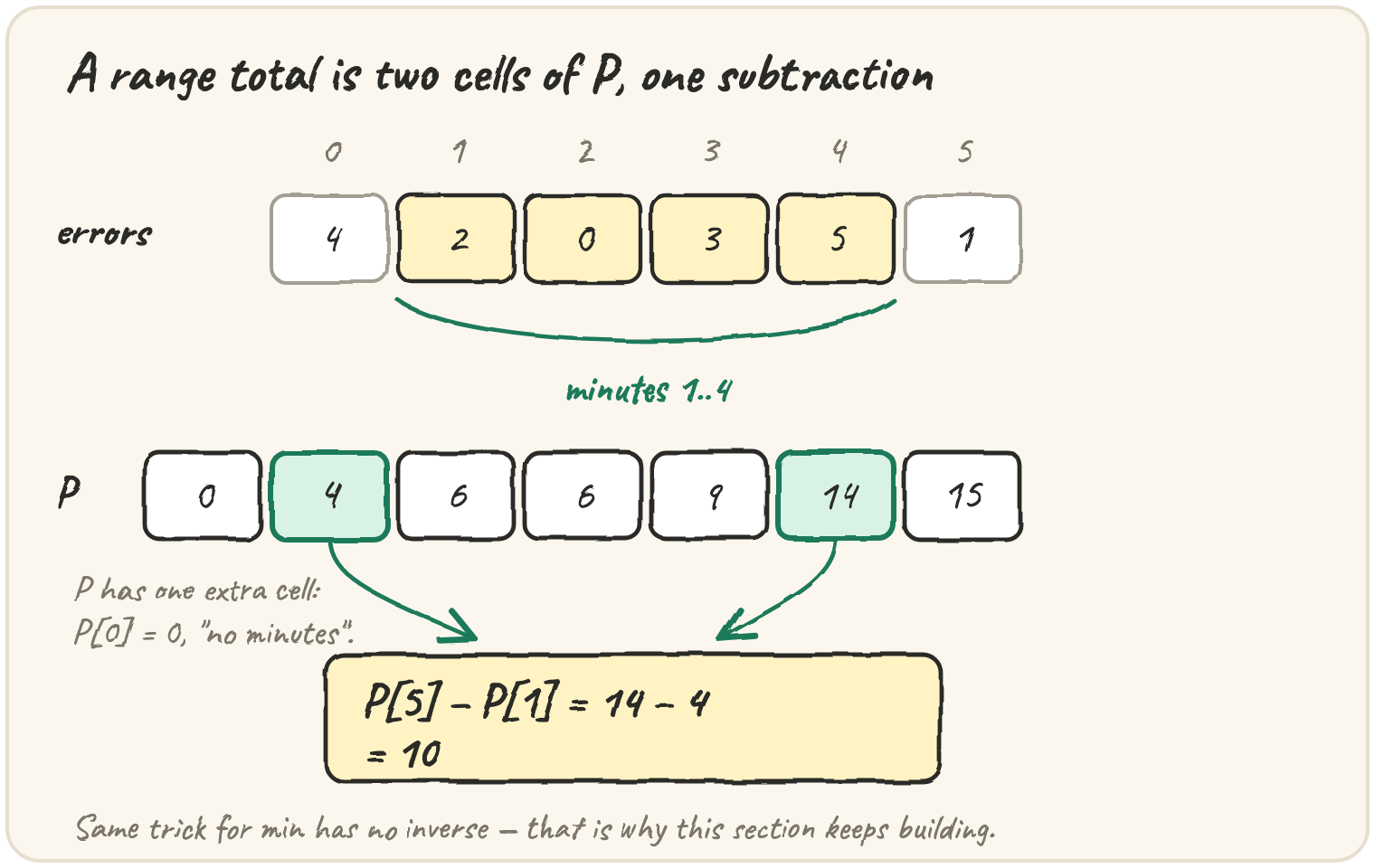 A prefix row P with a spare zero cell; P[1] and P[5] are highlighted and subtracted to total minutes 1..4
