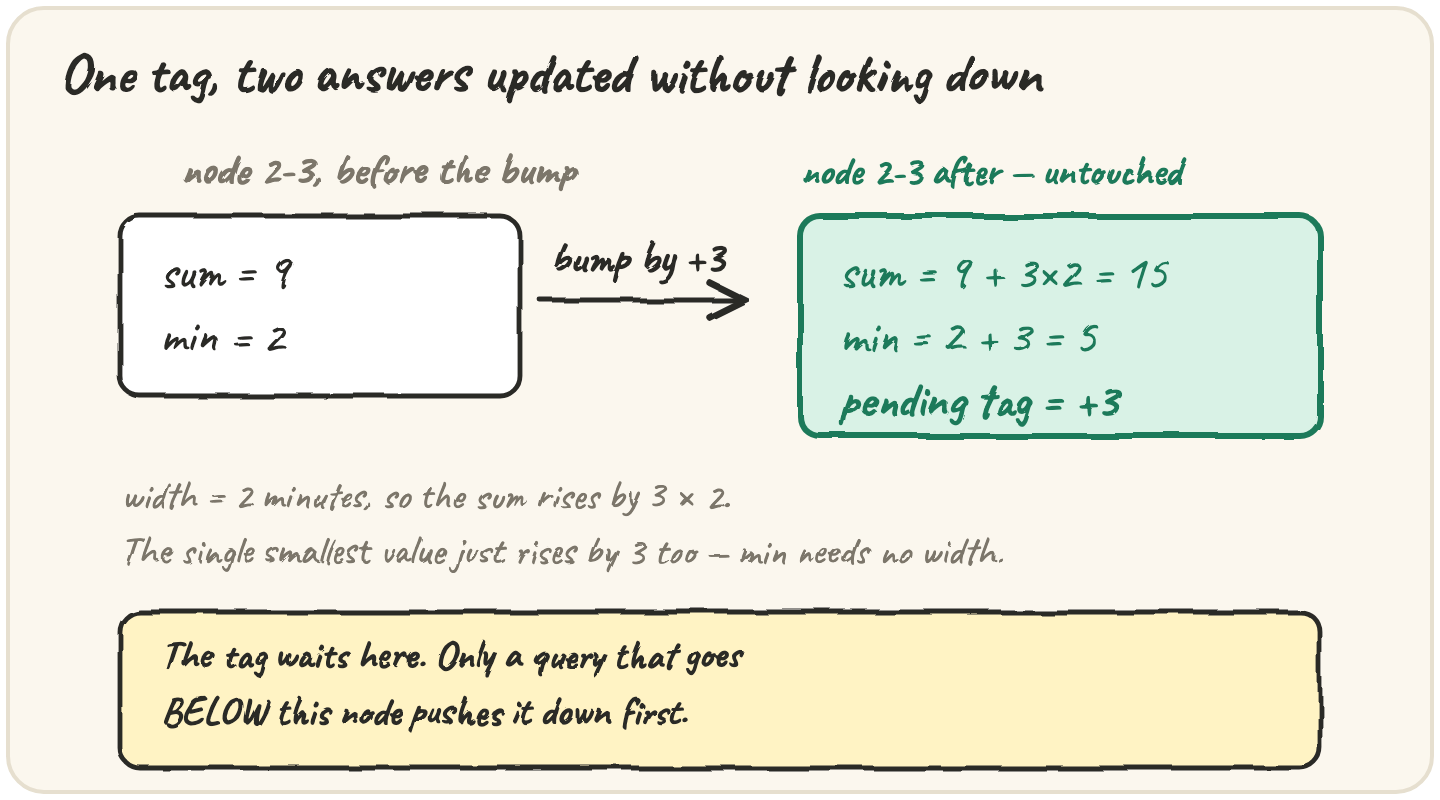 A node holding sum and min plus a pending tag: before a +3 bump it shows sum 9, min 2, and after it shows sum 15, min 5, tag +3, with no children touched