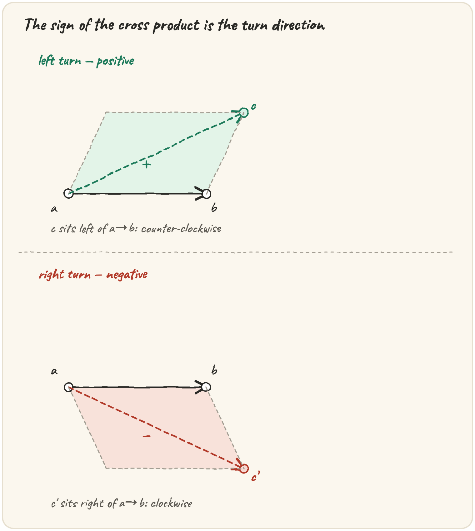 A triangle a, b, c on a coordinate plane with vector b-a drawn from a and vector c-a drawn from a, the parallelogram they span shaded green with a plus sign because c sits to the left of the line through a and b, and a second faint triangle below the line shaded red with a minus sign to show the mirrored case