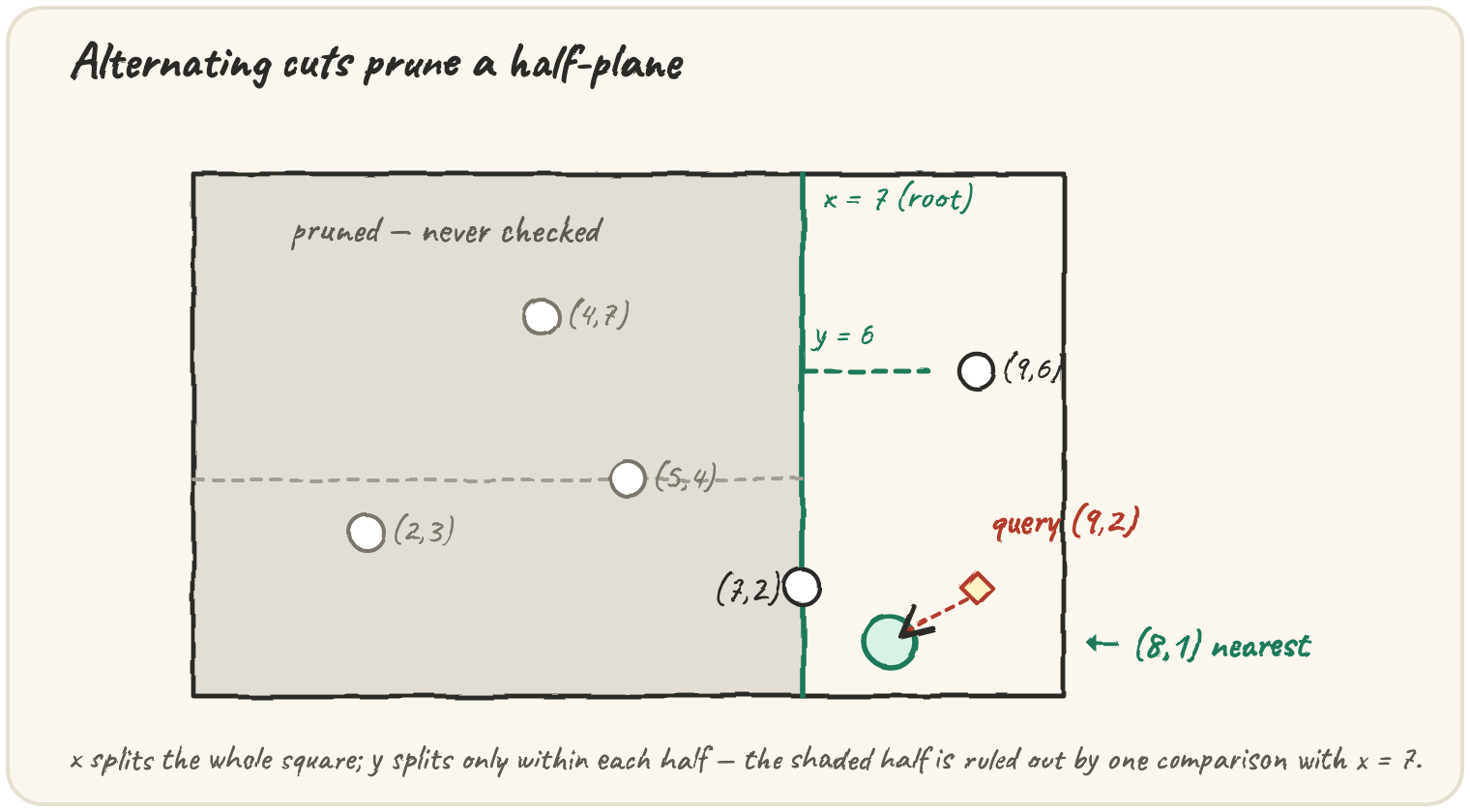 A square divided by a vertical cut line, each half divided again by a horizontal cut line, with a handful of dots inside the small regions and one dot circled as the answer to a nearest-point query, with an arrow showing one shaded region ruled out without being checked