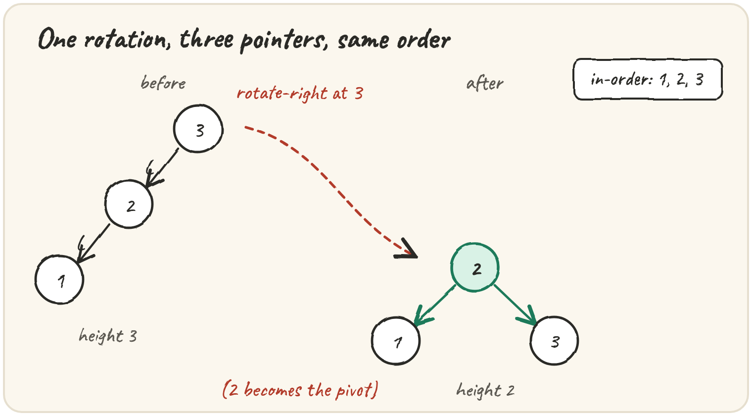 Two small trees side by side: a straight diagonal chain of 1, 2, 3 on the left labelled "before", and a balanced 3-node tree with 2 on top on the right labelled "after", with one curved arrow from the chain's root to the balanced root showing the pivot