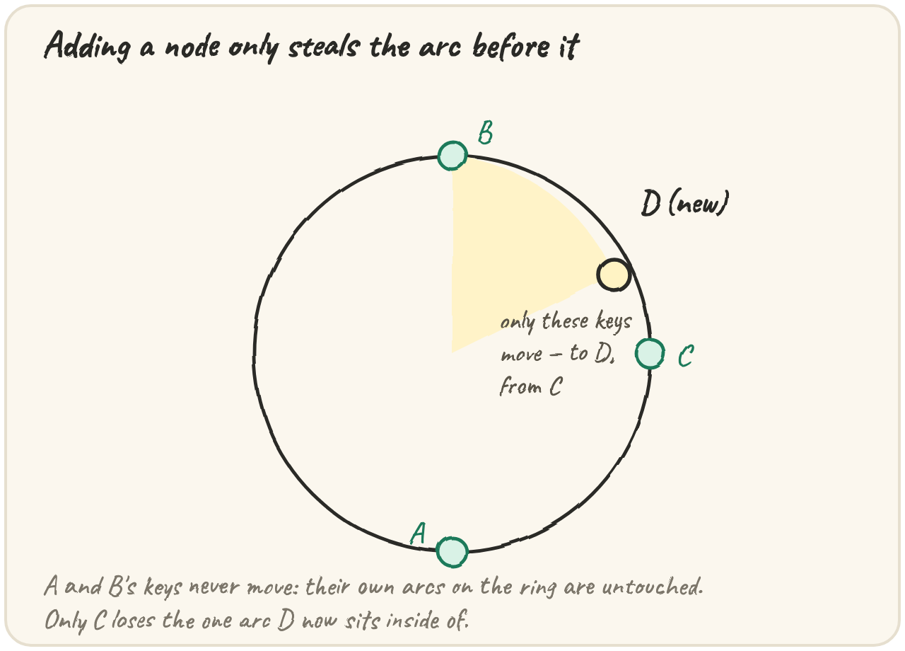 A hash ring with three nodes A, B, C in clockwise order B, D, C, A; adding node D only steals the shaded arc of keys between B and D — those keys used to belong to C, the next node clockwise, and A and B's keys never move