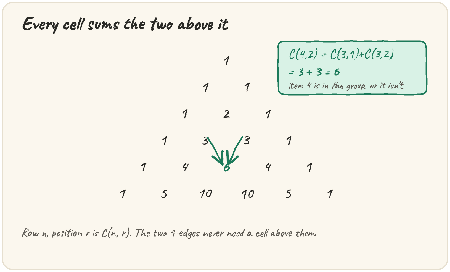Pascal's triangle sketched by hand, with two curved arrows from a row into the cell below that sums them