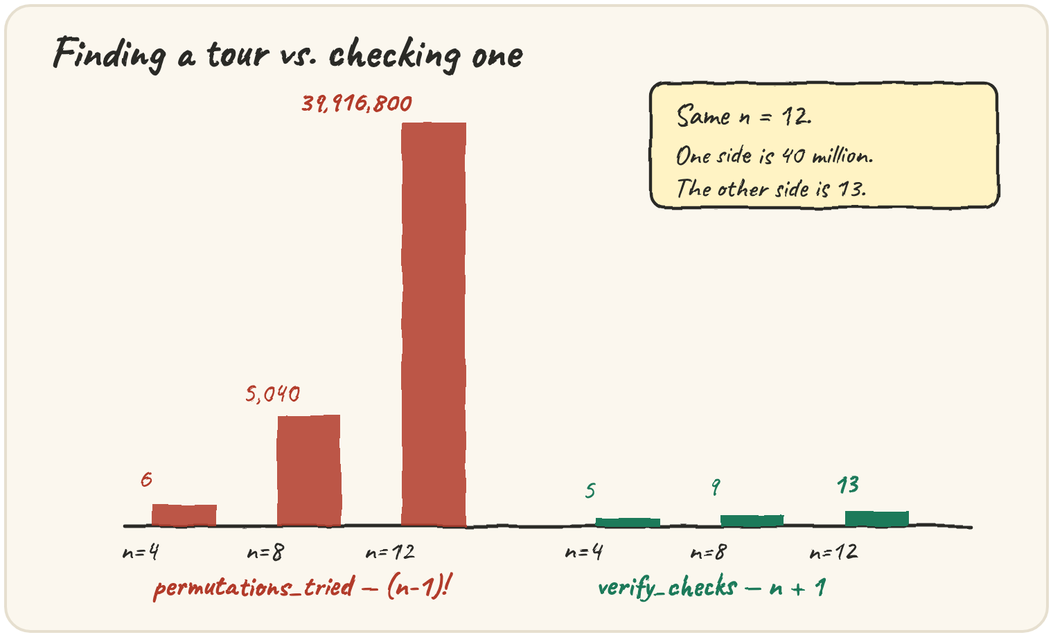 Two groups of bars at n=4, n=8 and n=12: permutations_tried in red climbs to 39,916,800 at n=12, while verify_checks in green barely rises off the baseline to 13