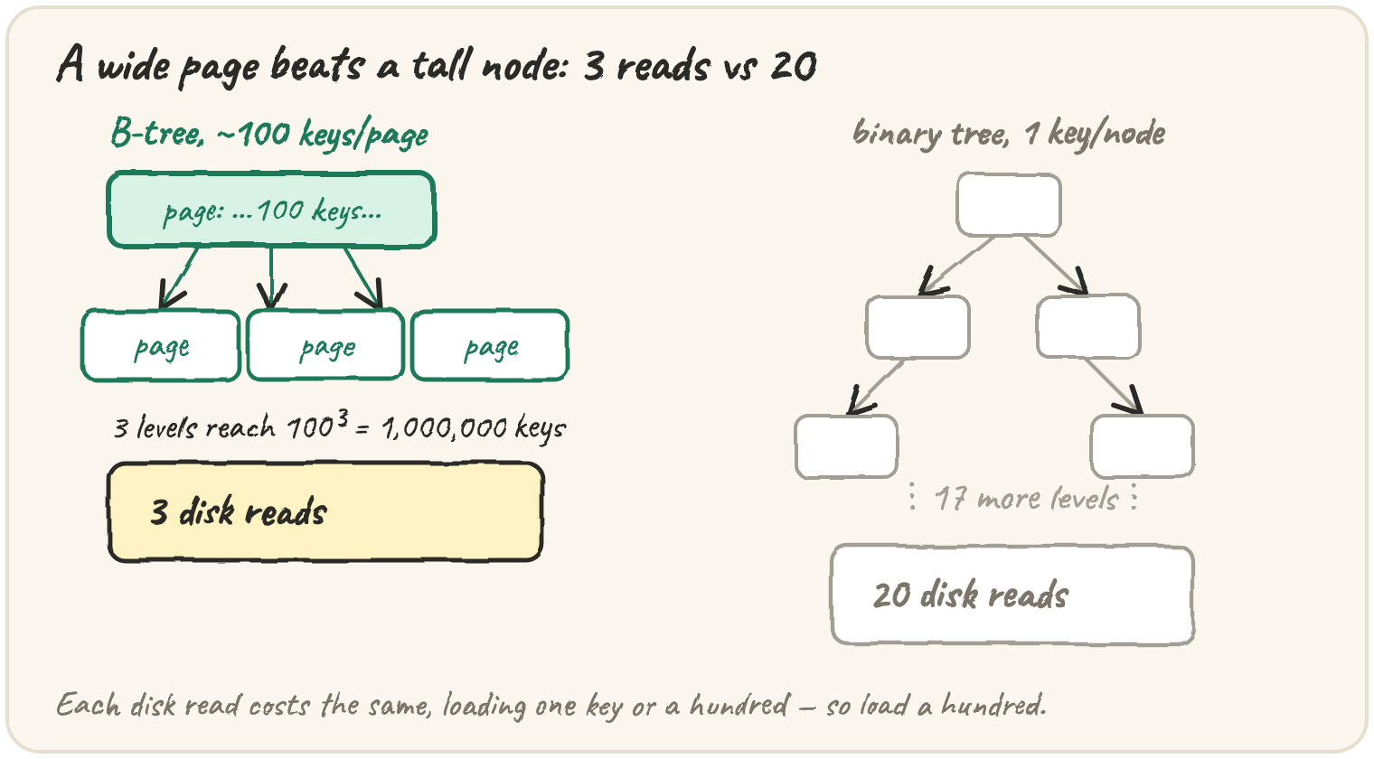 Three B-tree pages stacked wide and shallow next to a tall thin binary tree over the same million keys: 3 disk reads against 20