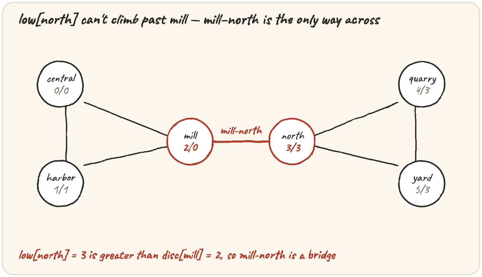 Two triangles, central-harbor-mill and north-quarry-yard, joined only by the road mill-north, with disc/low badges 0/0, 1/1, 2/0, 3/3, 4/3, 5/3 and mill-north marked red as the one bridge