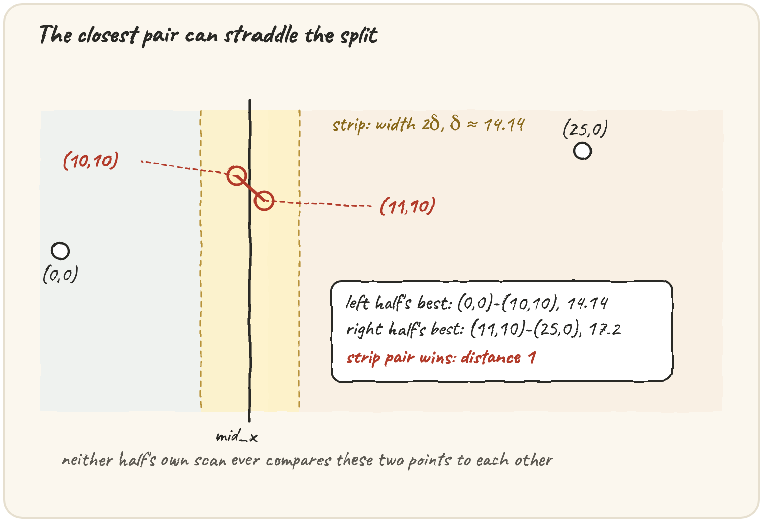 A vertical dividing line splitting a cluster of points into a left half and a right half, with a shaded strip of width 2 delta straddling the line, two points inside the strip connected by a dashed line labelled as the pair that beats both halves' separate best distances