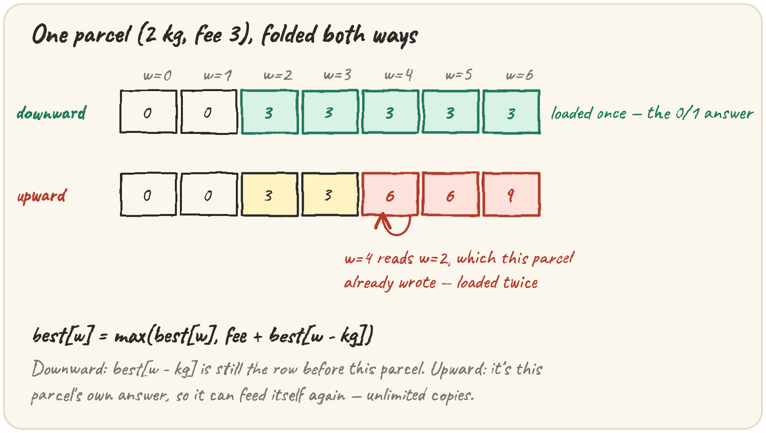 A one-row table folded downward and upward for the same 2 kg, fee-3 parcel: downward gives 0 0 3 3 3 3 3, upward gives 0 0 3 3 6 6 9, with the upward row's repeated climb circled