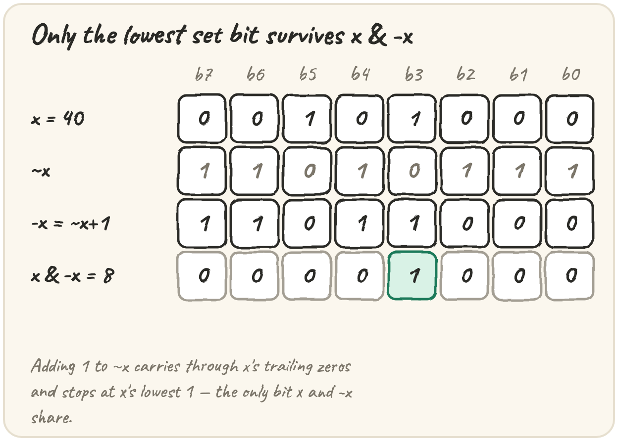 Four 8-bit rows for x=40: the bits of x, of ~x, of -x = ~x+1, and of x & -x, with only bit 3 surviving in green