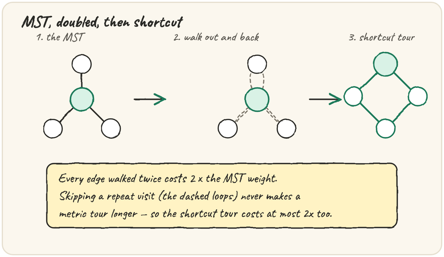 Three panels: an MST star, the same tree with every edge walked out-and-back shown as dashed loops, and the final shortcut tour drawn as a solid triangle, captioned "every edge walked twice costs 2x the MST weight, and skipping repeats never makes a metric tour longer"