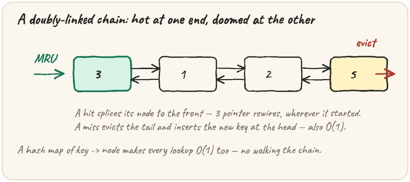 A doubly-linked chain: hot at one end, doomed at the other — a hit splices its node to the front in 3 pointer rewires, a miss evicts the tail