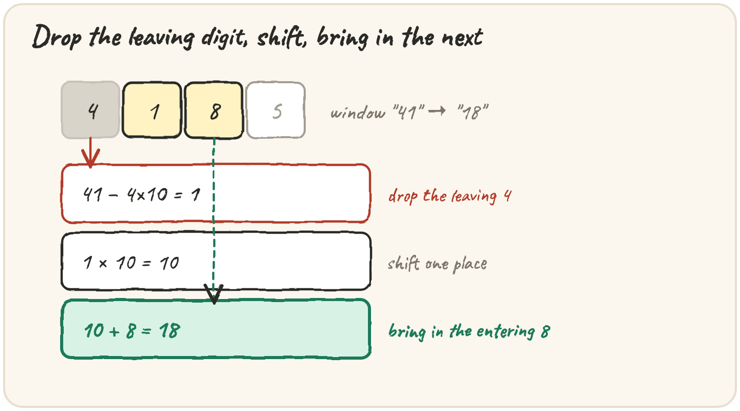 A window "41" sliding to "18": drop the leaving 4's weight, shift, add the entering 8