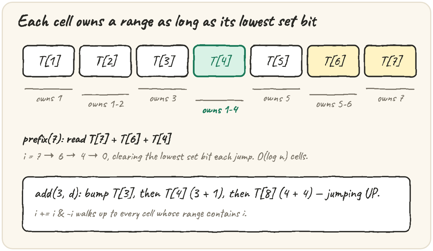 A Fenwick list of 8 cells; T[4] is labelled "owns 1-4", and prefix(7) reads T[7], T[6] and T[4]