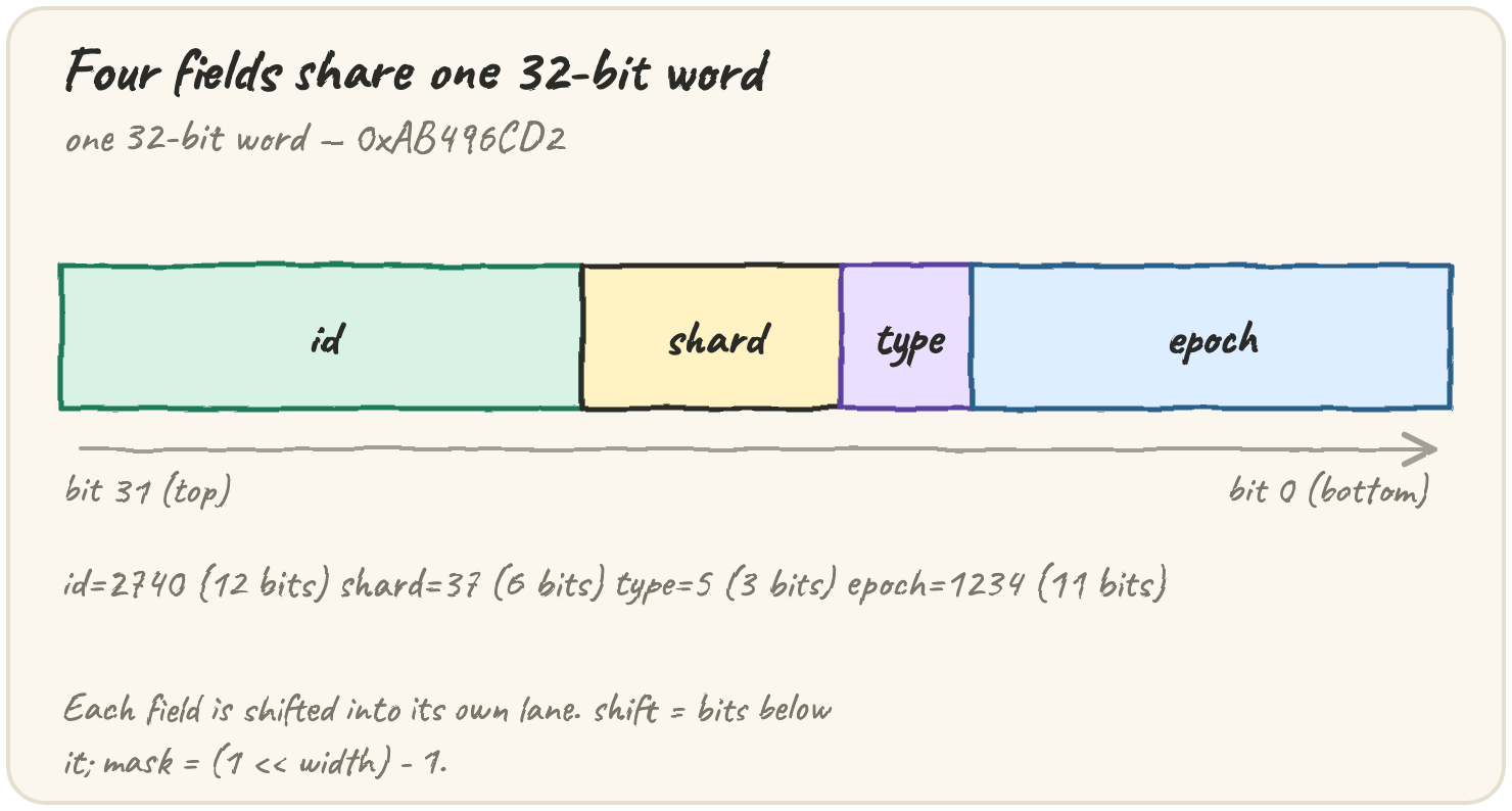 One 32-bit word split into four lanes — id, shard, type, epoch — each field shifted into its own range of bits