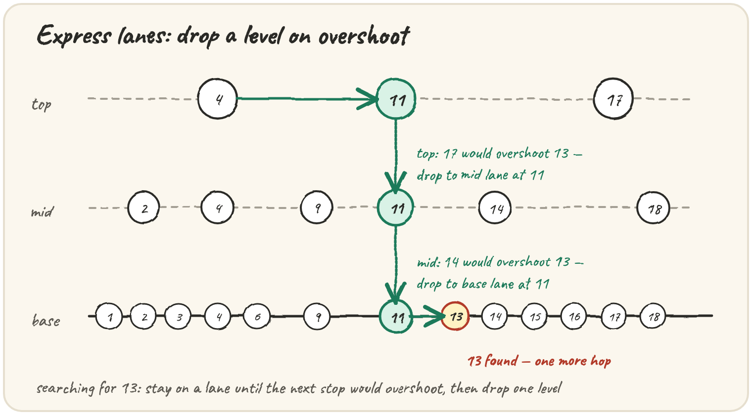 Three stacked horizontal lanes, the top with 3 stops, the middle with 6, the bottom with every item — one path drops from the top lane to the middle lane, then to the bottom lane, each drop happening where the next stop would overshoot the target