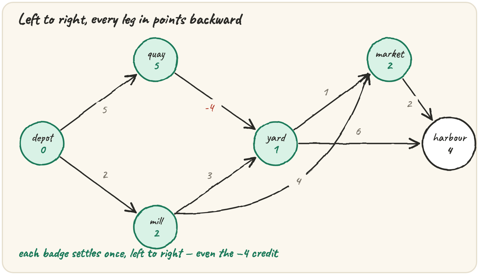 Six stops laid out left to right in topological order, each badge settling once as legs point only forward, including one negative-cost leg from quay to yard