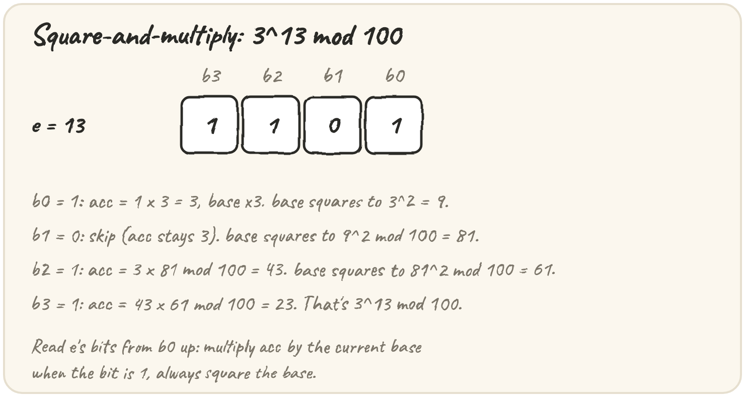 A 4-bit exponent row (1101 for 13) with four lines underneath explaining what each bit does to acc and to the squared base, ending at 3^13 mod 100 = 23