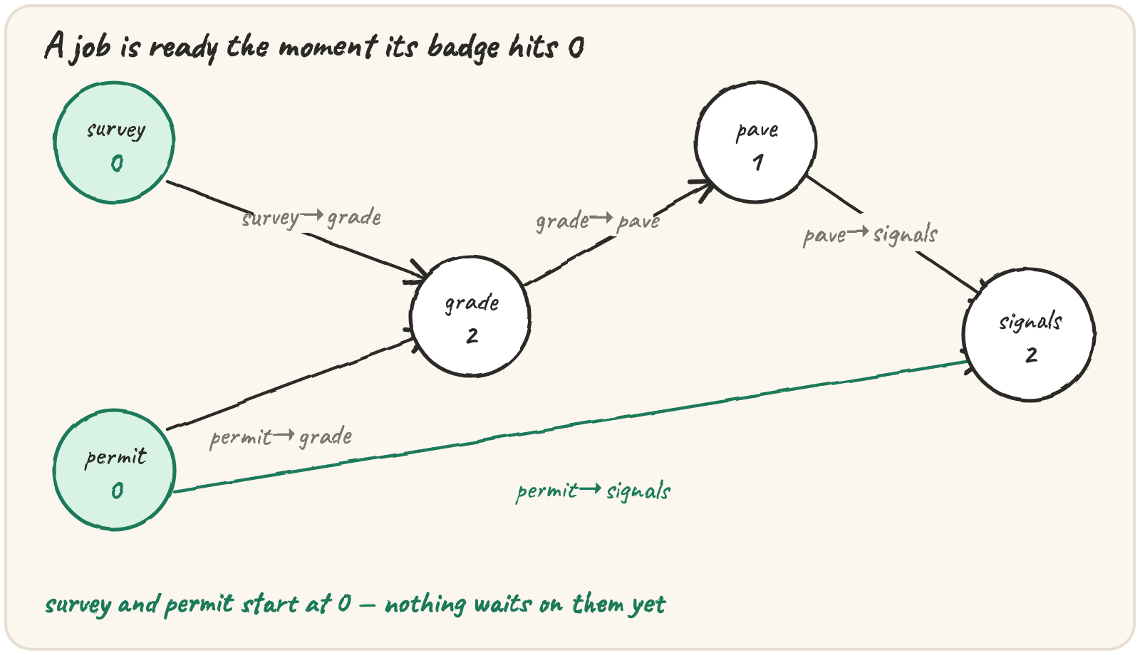 Five build jobs as a graph: survey and permit start with an in-degree badge of 0, grade with 2, pave with 1, signals with 2, with arrows survey to grade, permit to grade, grade to pave, pave to signals and permit to signals