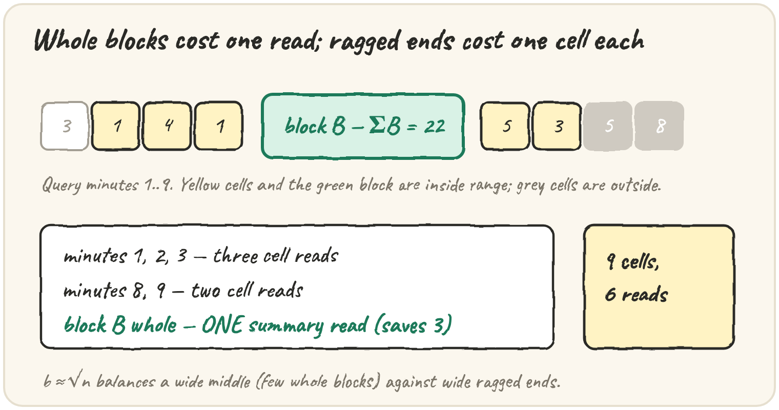 Twelve minutes in three blocks; a query reads three ragged cells at the left end, one whole block by its summary, then two ragged cells at the right end