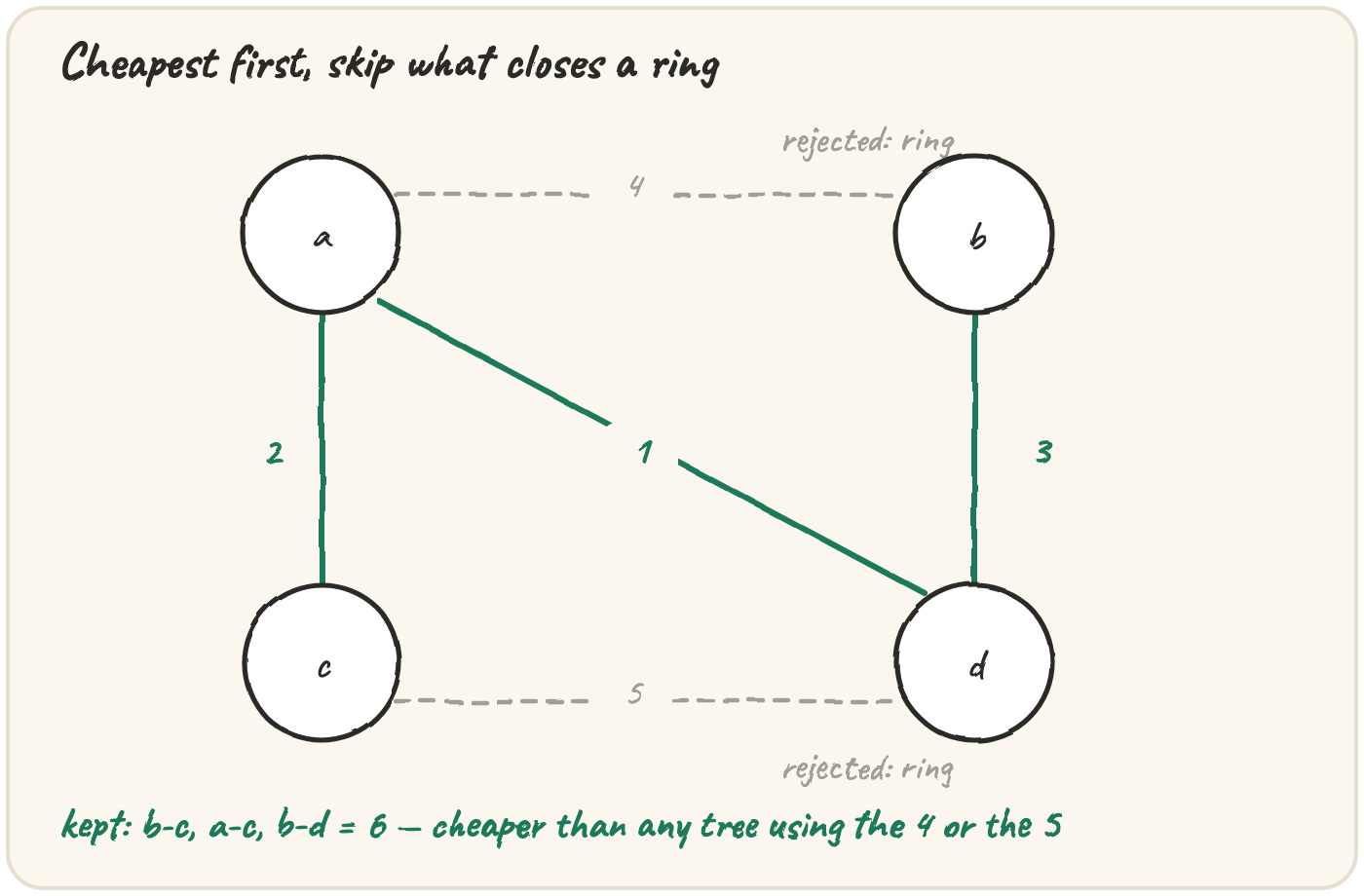 A square of four depots a, b, c, d: the links a-b (4) and c-d (5) are rejected because they'd close a ring, while b-c (1), a-c (2) and b-d (3) are kept for a total of 6