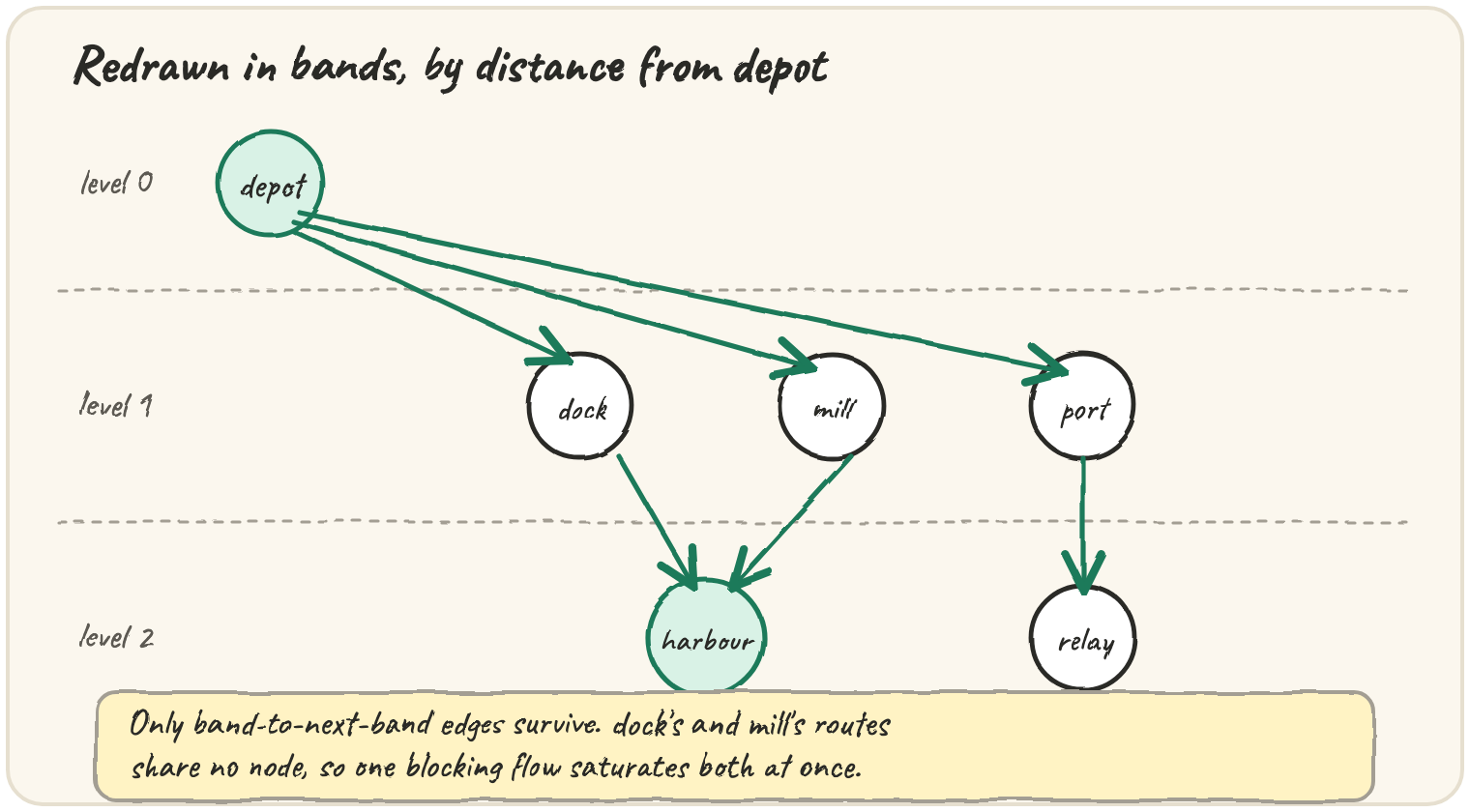 The wide network redrawn as three horizontal bands by distance from depot: depot alone in level 0, dock, mill and port in level 1, harbour and relay in level 2, with only arrows that step down exactly one band kept, and a note that dock's and mill's routes share no node so one blocking flow saturates both