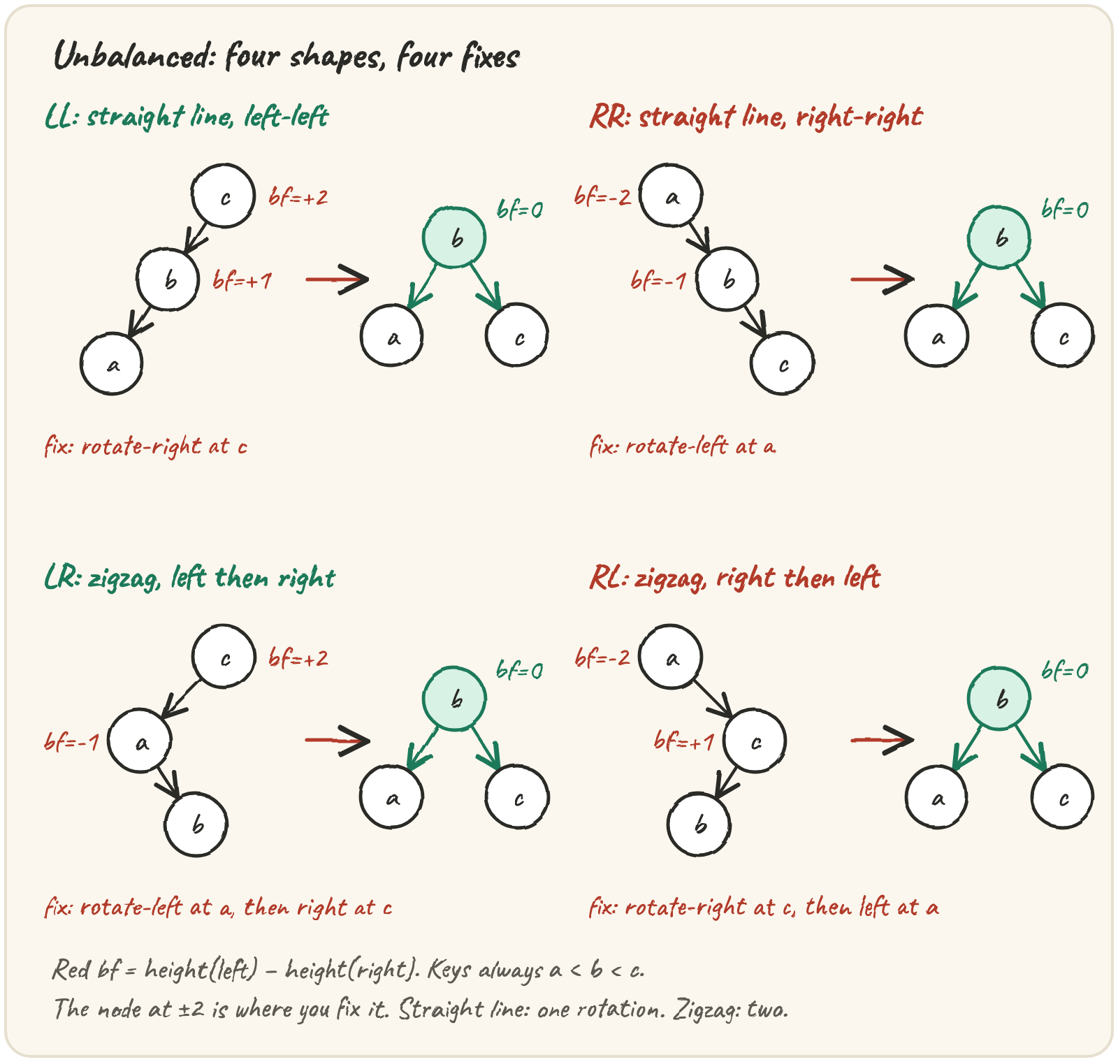 Four complete before/after case cards — LL and RR as straight lines fixed with one rotation, LR and RL as zigzags fixed with two — each node badged with its balance factor