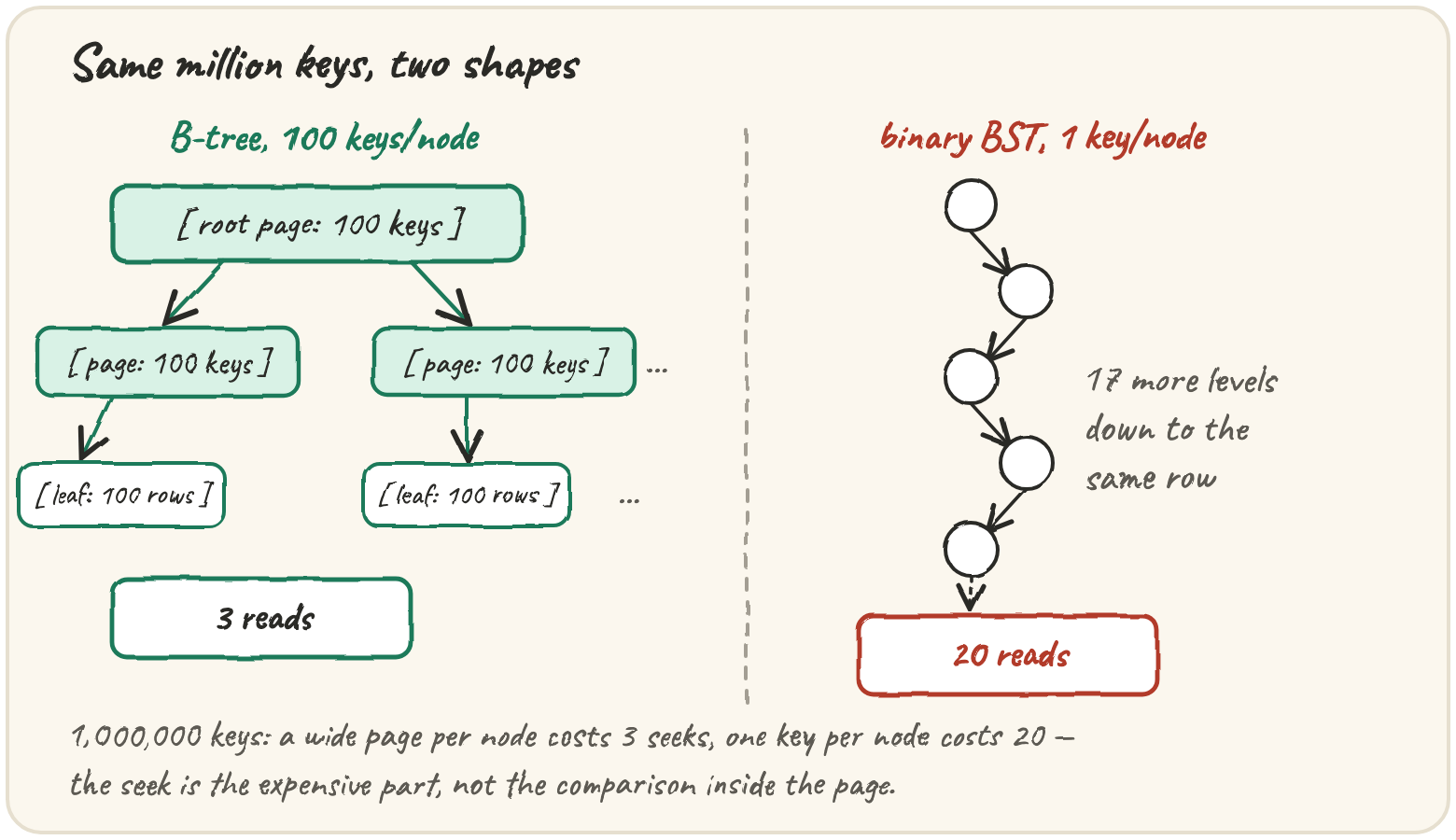 A short, wide tree of fat boxes (a B-tree, 3 levels) sitting beside a tall, thin tree of small circles (a binary BST, 20 levels) over the same million keys, with a caption under each: "3 reads" and "20 reads"