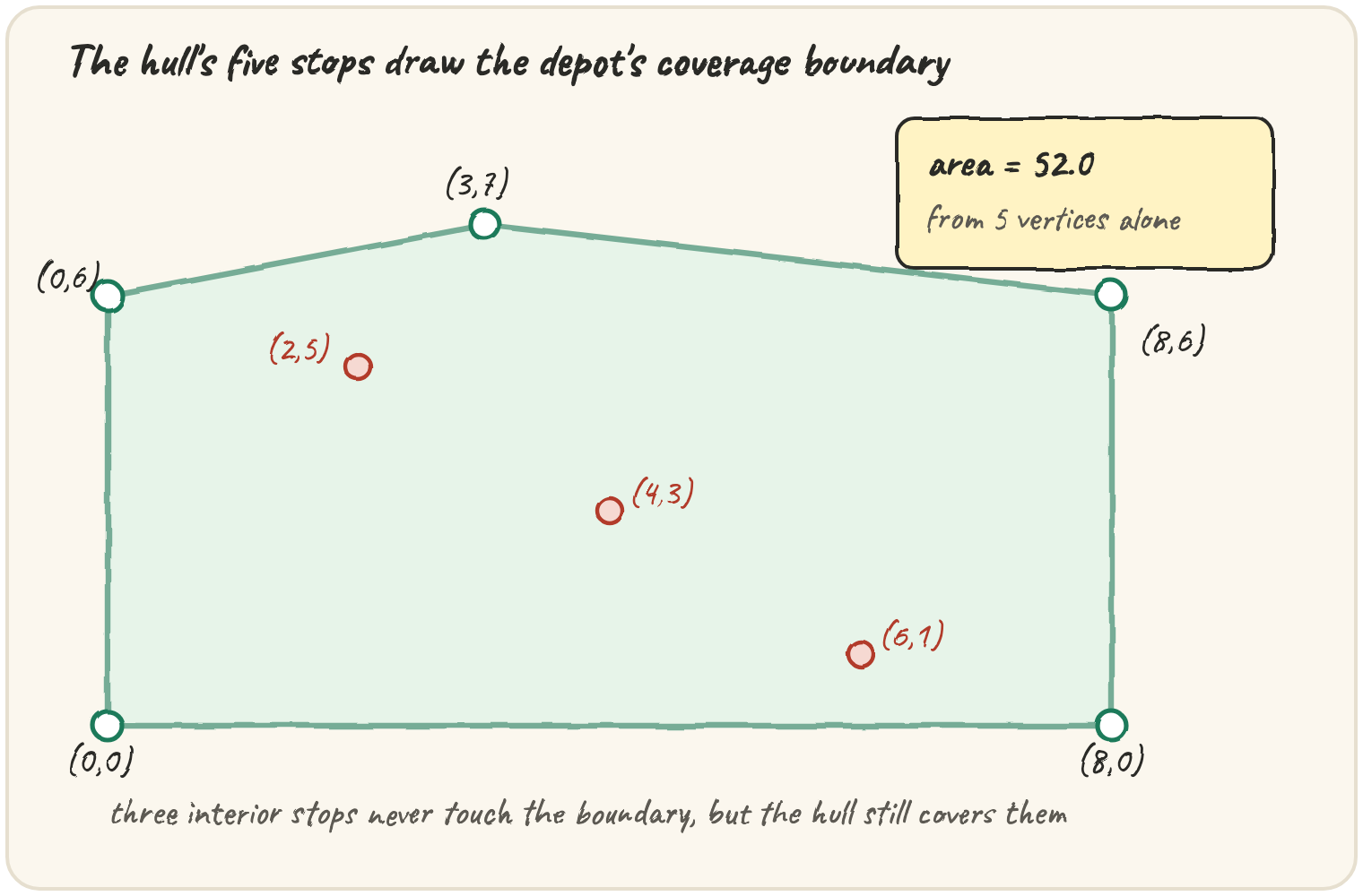 A depot's eight stops plotted on a coordinate plane, five of them connected by a solid boundary line labelled "coverage boundary" and shaded lightly inside, with the three interior stops marked as dots with no line touching them and a small area readout in the corner