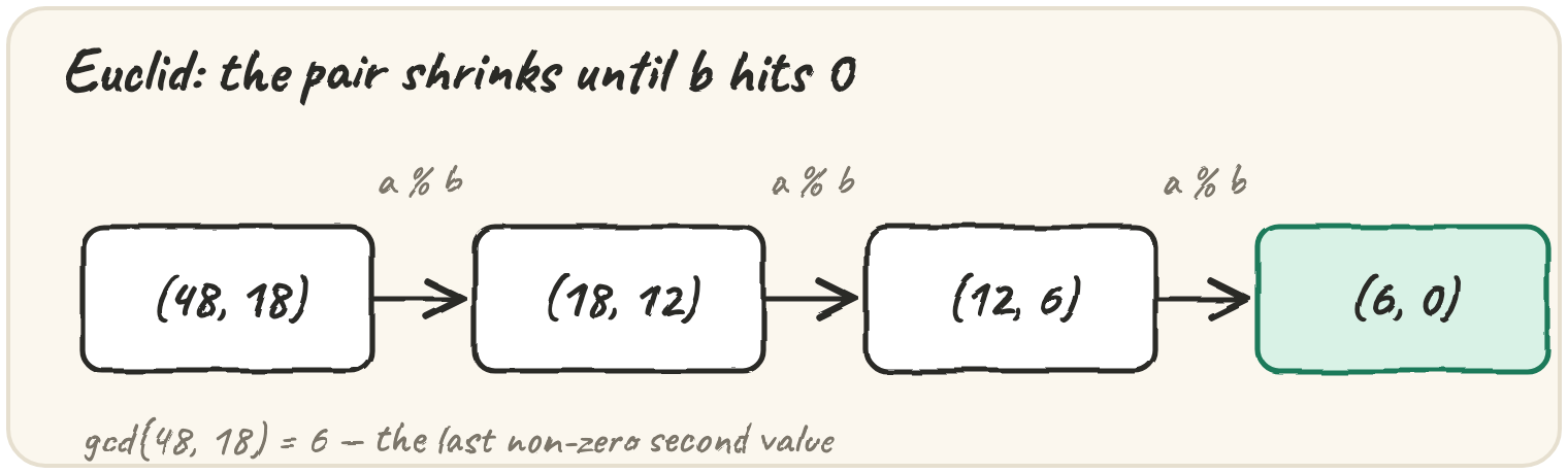 Four boxes (48,18) -> (18,12) -> (12,6) -> (6,0) connected by arrows labelled a % b, with the last box highlighted green as the gcd