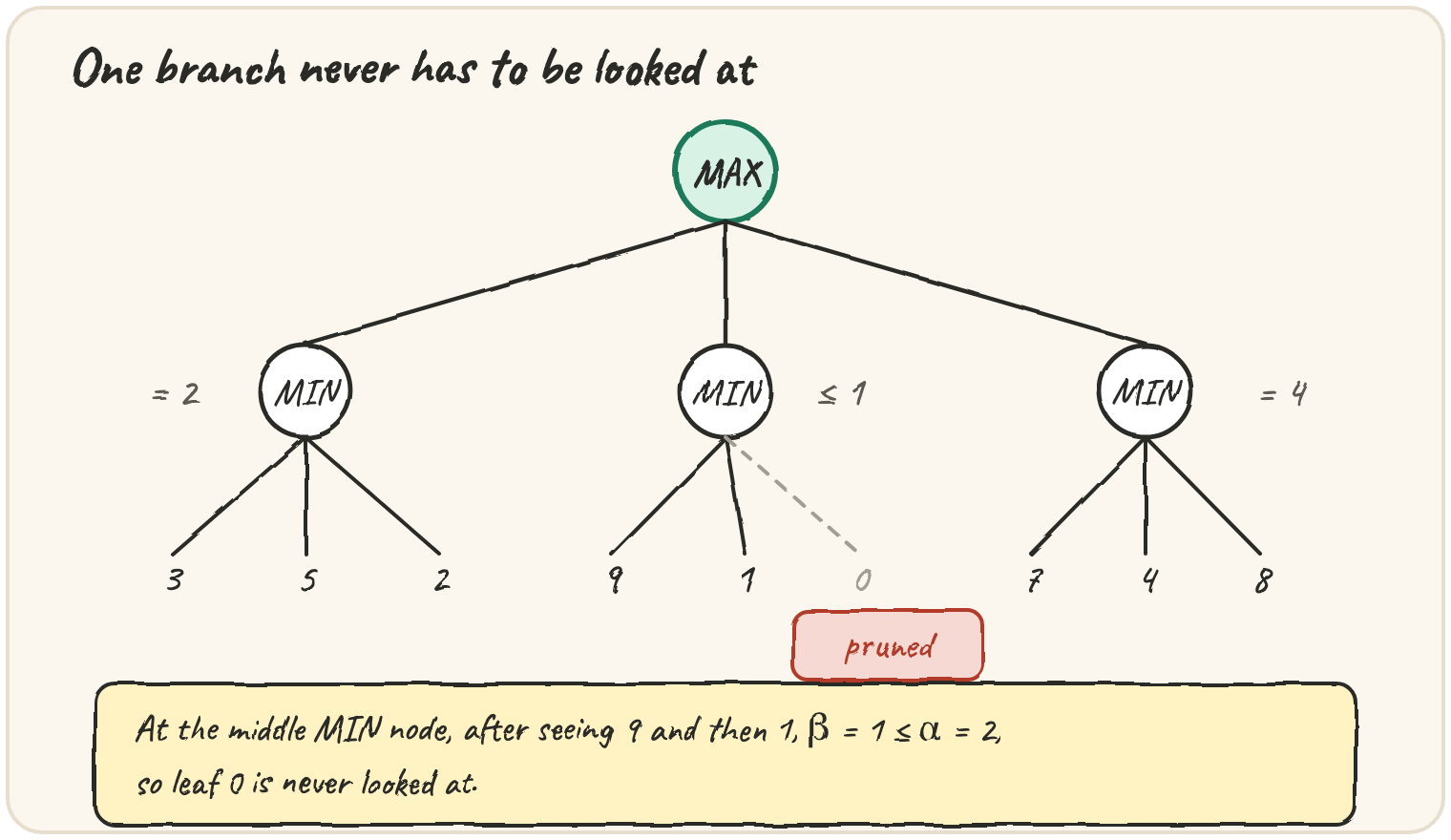 A MAX root over three MIN nodes with leaves 3-5-2, 9-1-0 and 7-4-8; the middle node's third leaf (0) is pruned with a dashed line and a red "pruned" tag, next to an (α=2, β=1) badge showing why
