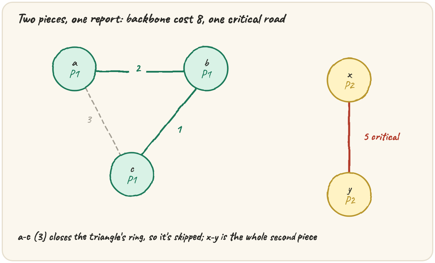 Two pieces: a triangle a, b, c with roads a-b (2) and b-c (1) kept for the backbone and a-c (3) rejected as a ring, plus a separate pair x-y (5) that is the whole second piece and its one critical road