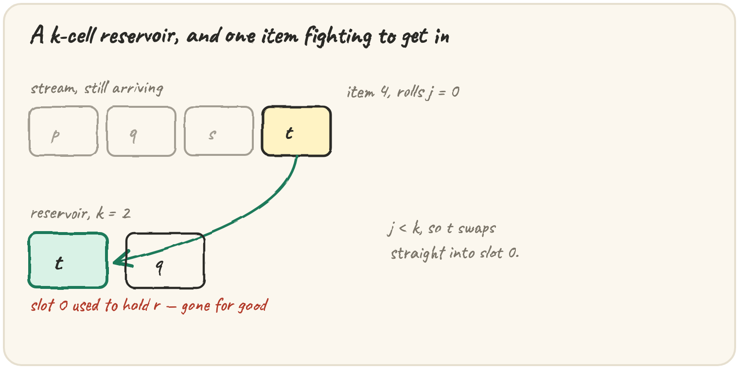 A k-cell reservoir, and one item fighting to get in