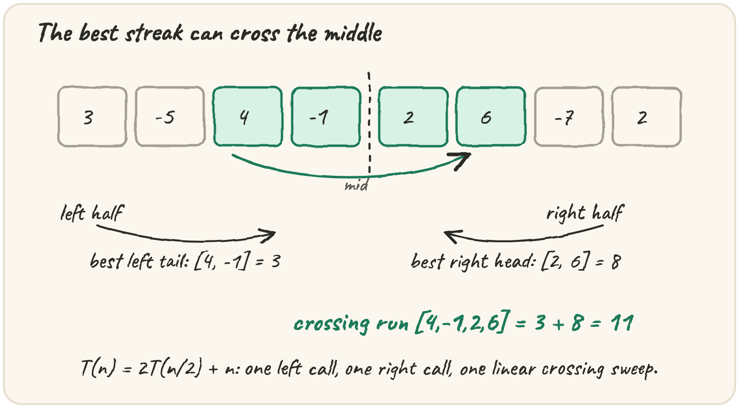 An 8-day array split at the middle: the best streak can live entirely left, entirely right, or cross the middle as a left tail plus a right head, 3 + 8 = 11