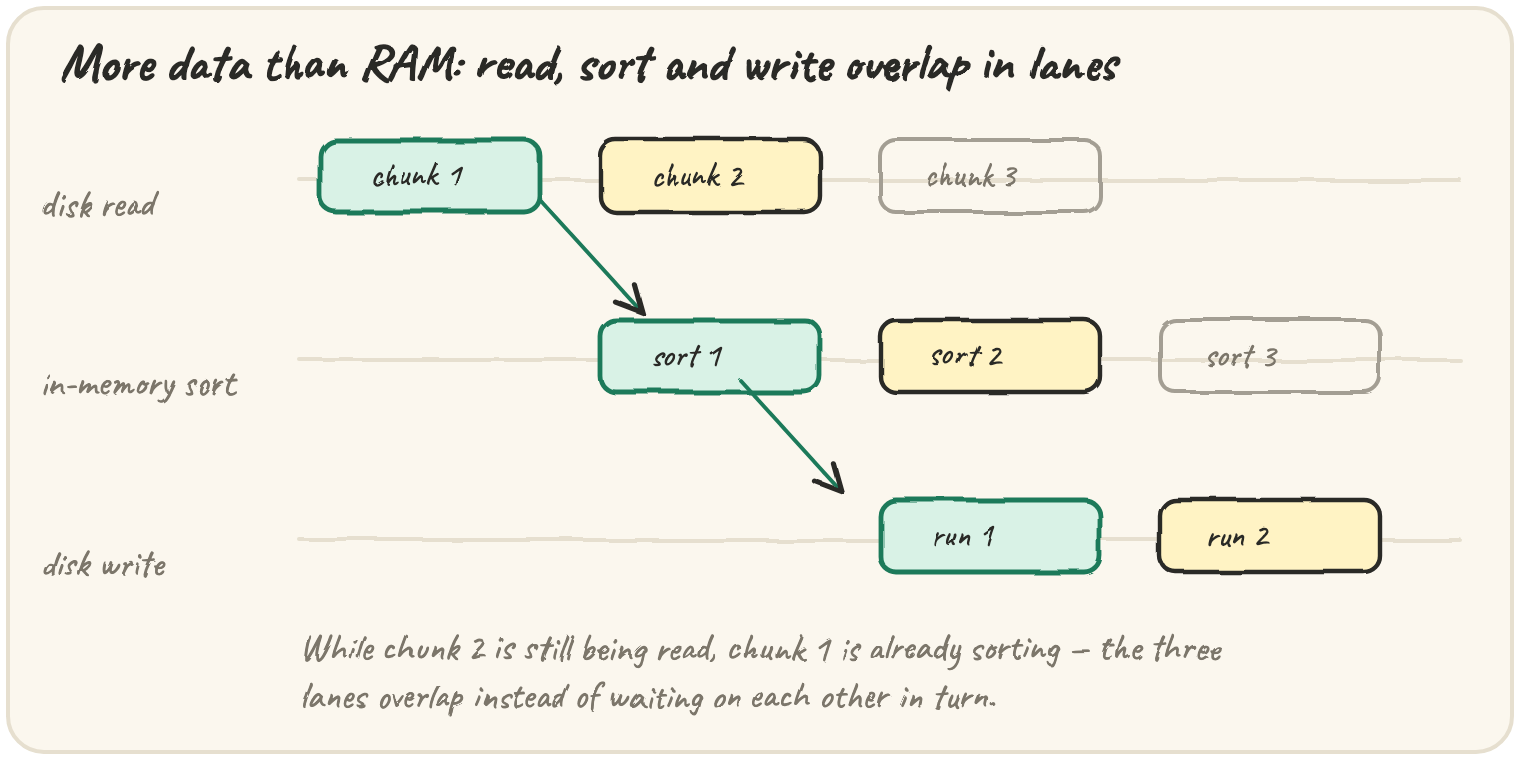 Three horizontal lanes labelled disk read, in-memory sort and disk write, with staggered blocks: chunk 1 moves into the sort lane while chunk 2 is still being read, and into the write lane while chunk 2 sorts and chunk 3 reads