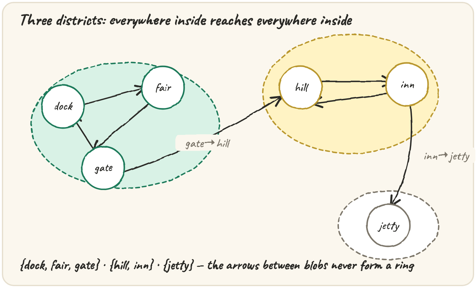 Three district blobs: {dock, fair, gate} connected in a ring, {hill, inn} connected both ways, and {jetty} alone, with one arrow gate to hill and one arrow inn to jetty crossing between blobs