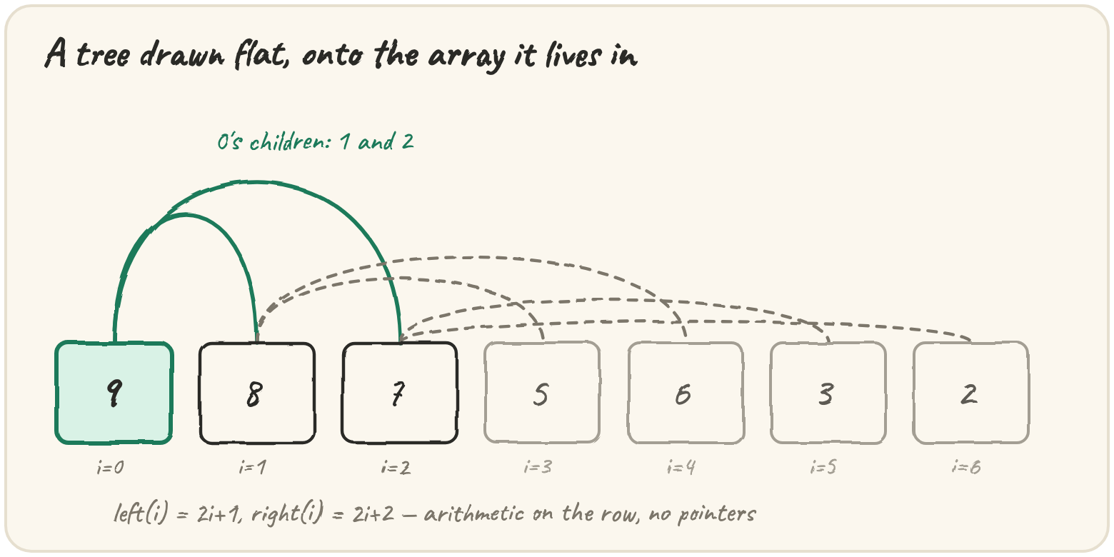 An array of six boxes with curved roof lines connecting index 0 to its children at indices 1 and 2, and index 1 to its children at indices 3 and 4, like a tree drawn flat onto the row it lives in