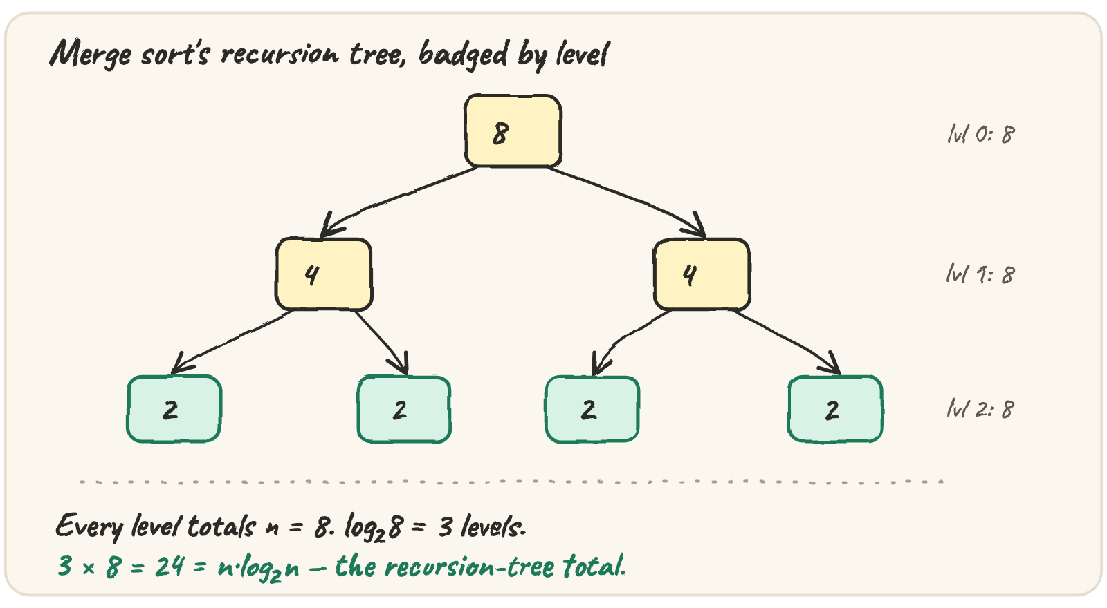 Merge sort's recursion tree: a root badged 8, two children badged 4 each, four leaves badged 2 each — every level totals 8, and 3 levels times 8 is the 24 total writes