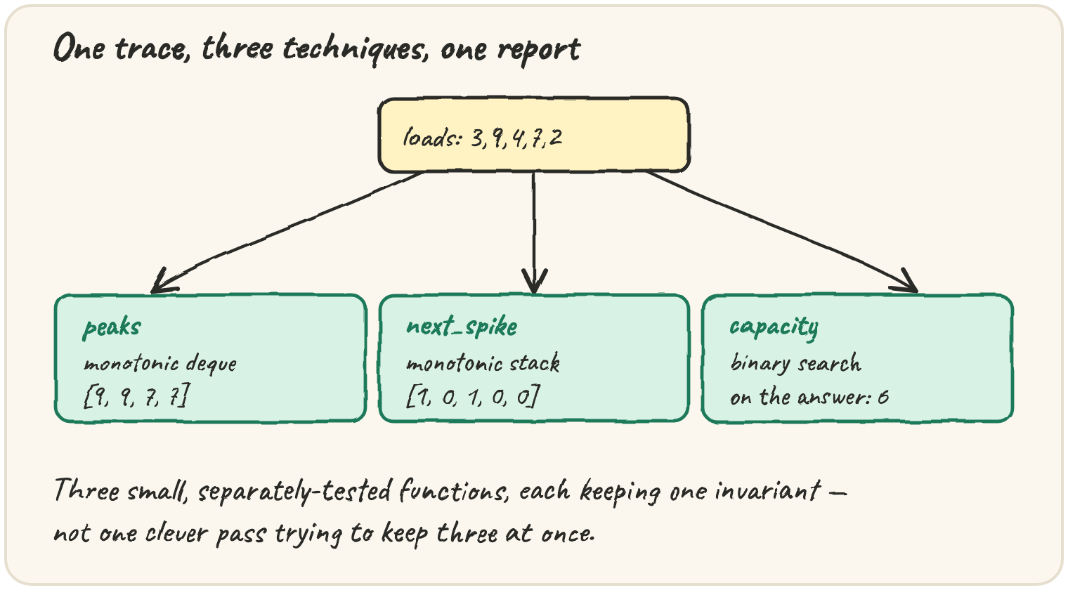 One load trace feeding three techniques: a monotonic deque for peaks, a monotonic stack for next_spike, and a binary search on the answer for capacity