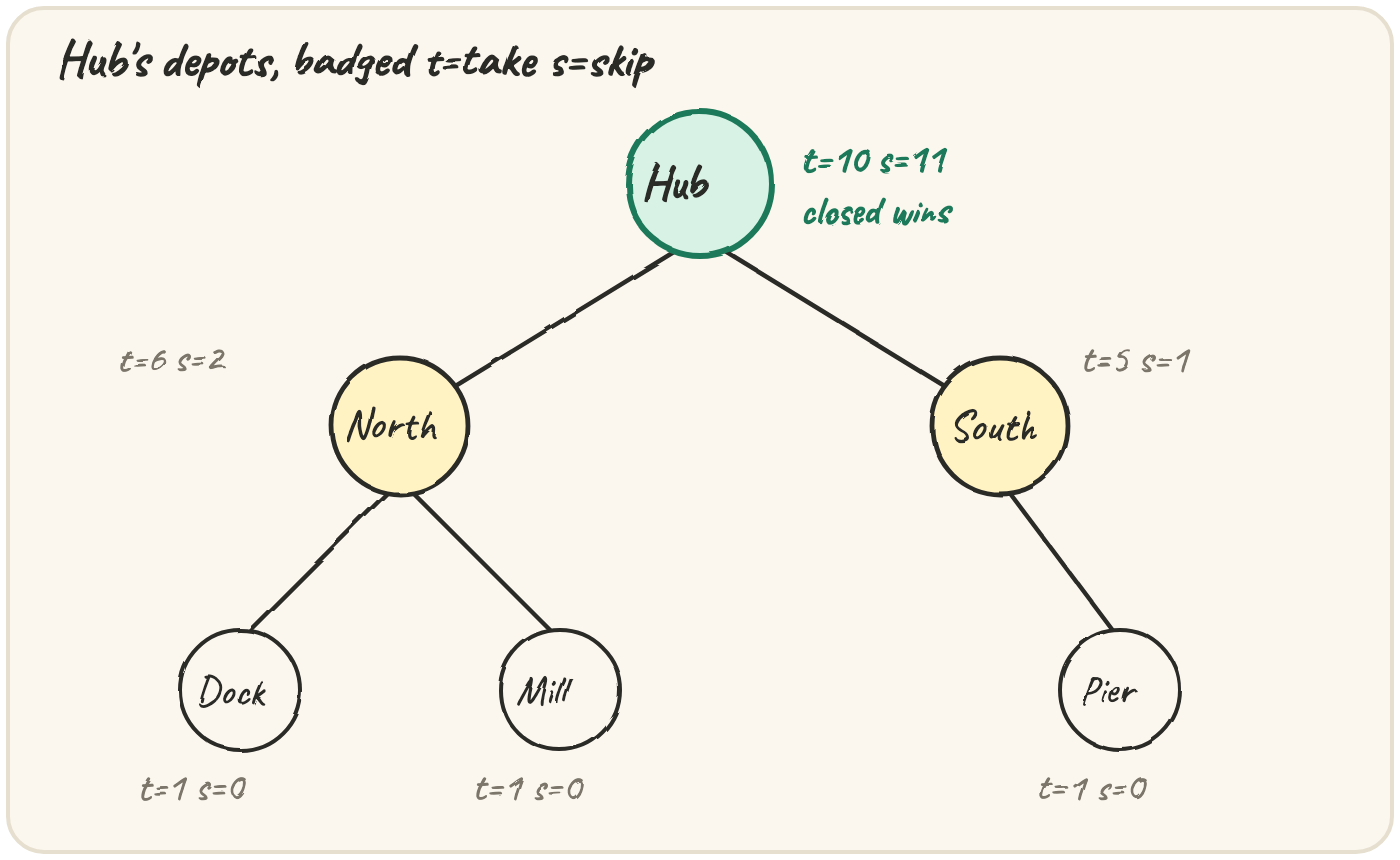 Six depots as a tree, each badged t=take s=skip after a post-order sweep: leaves 1/0, North 6/2, South 5/1, Hub 10/11, with Hub's closed branch (11) circled as the winner