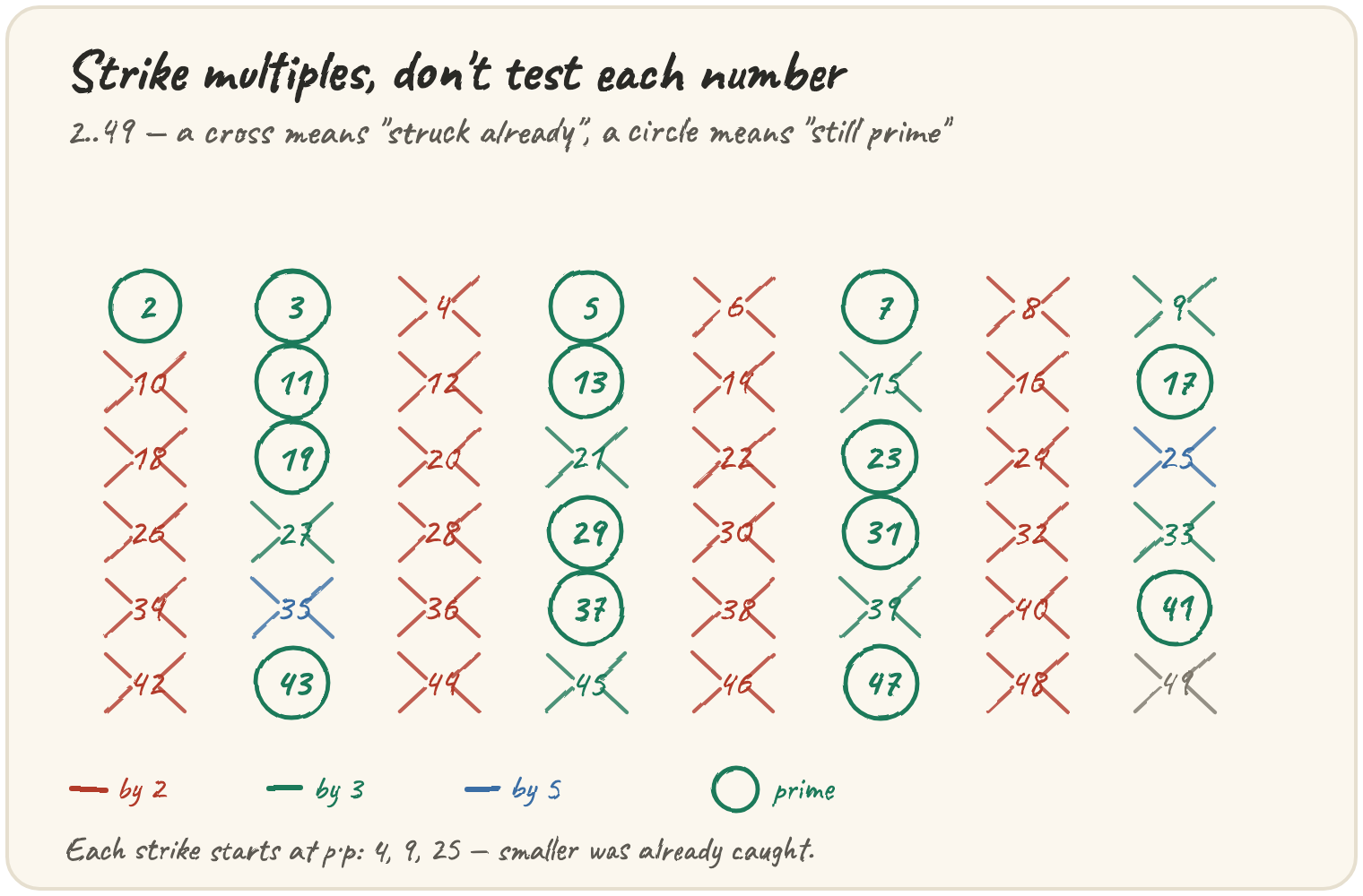A hand-drawn 12-wide grid of numbers with three colours of crossed-out multiples fanning out from 2, 3 and 5, and the surviving primes circled