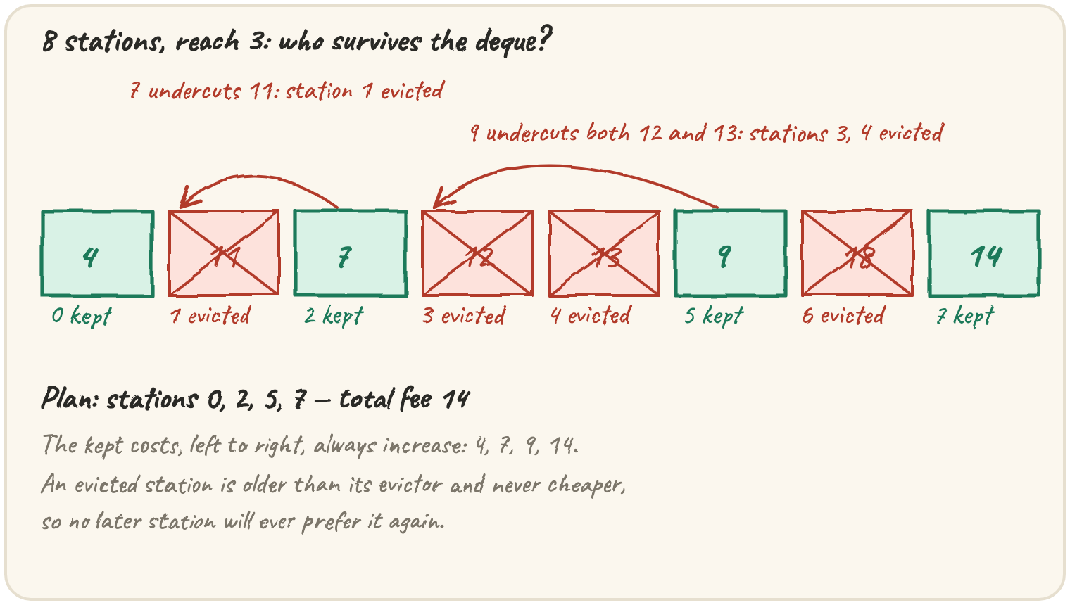 Eight stations' deque after the sweep: boxes 0,2,5,7 kept with increasing costs 4,7,9,14 and boxes 1,3,4,6 crossed out as evicted, each with an arrow to the cheaper station that evicted it