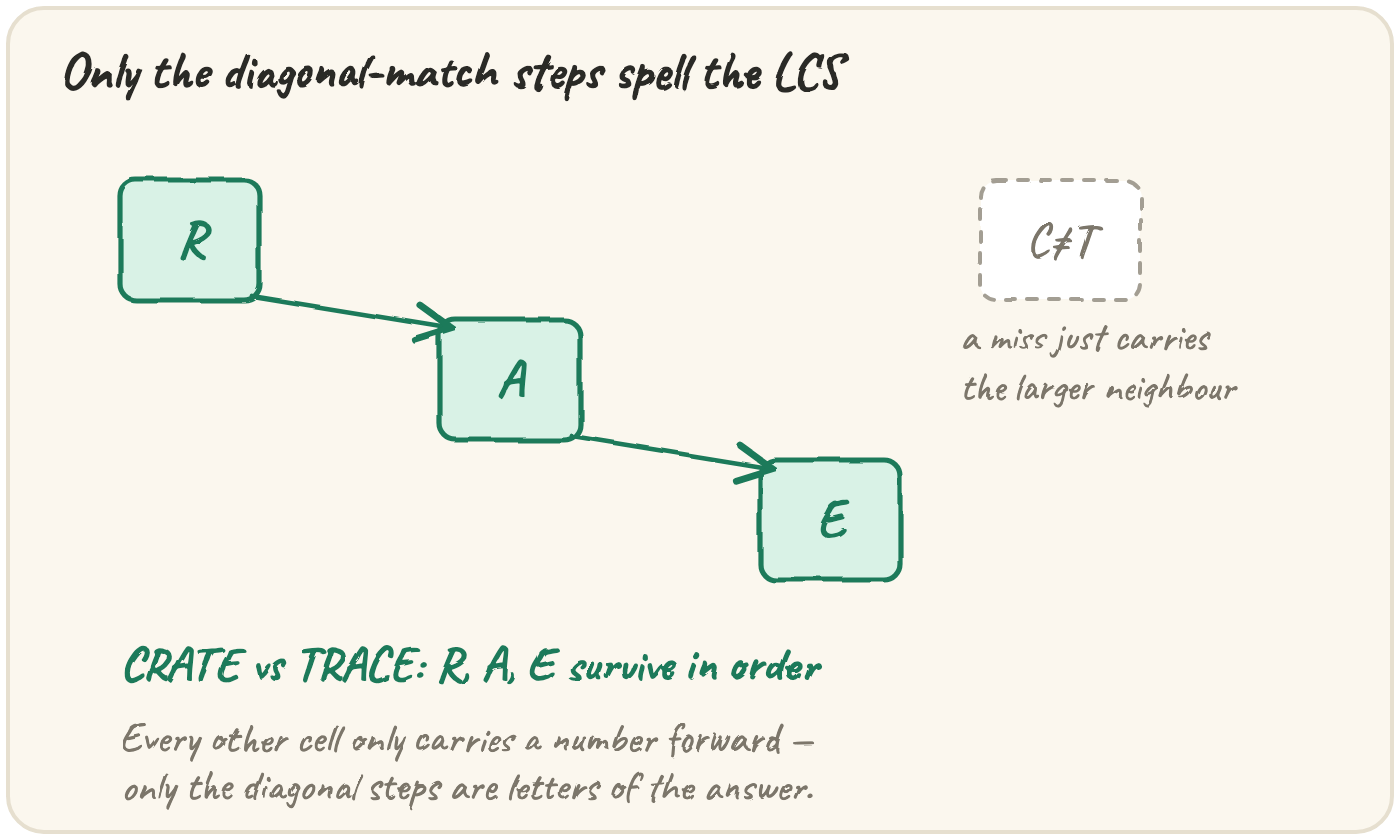A three-box staircase labelled R, A, E connected by diagonal arrows, with a greyed dashed box off to the side marked C not-equal T showing a miss just carries the larger neighbour