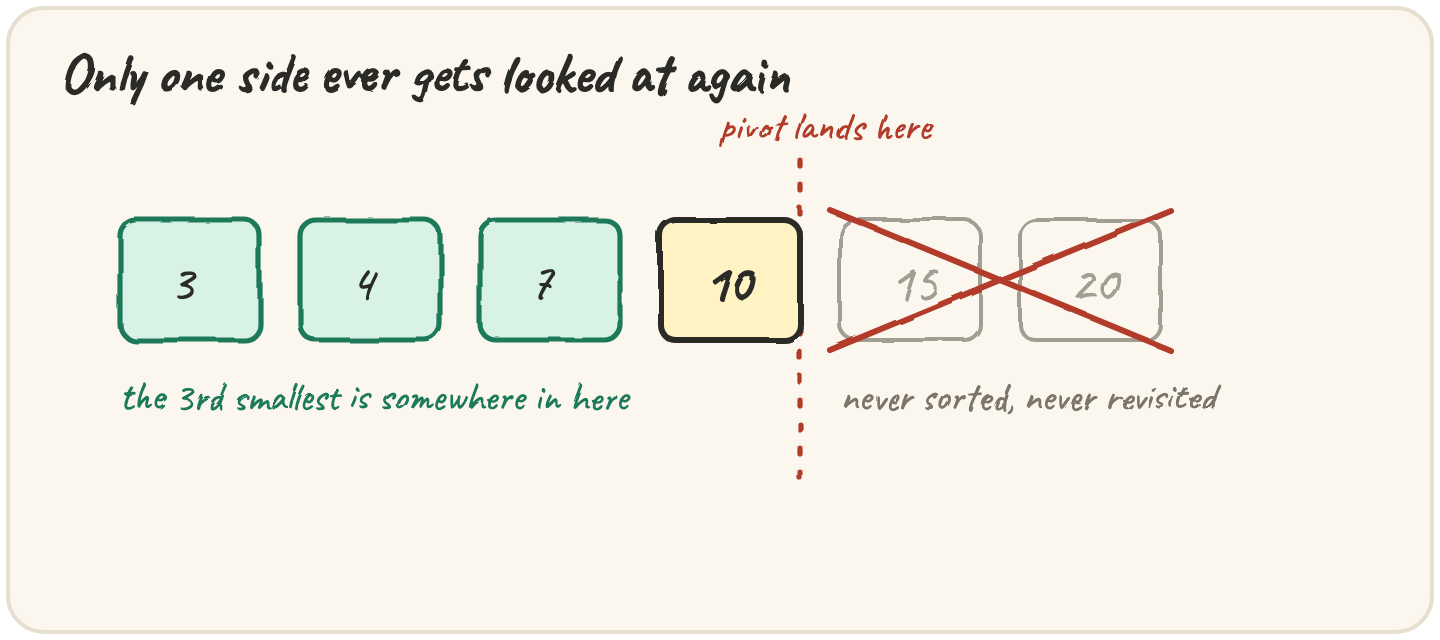 A row of six boxes split by a dashed pivot line: the four boxes holding values less than the pivot are green, and the two boxes past the line are crossed out with a red X, marked "never sorted, never revisited"