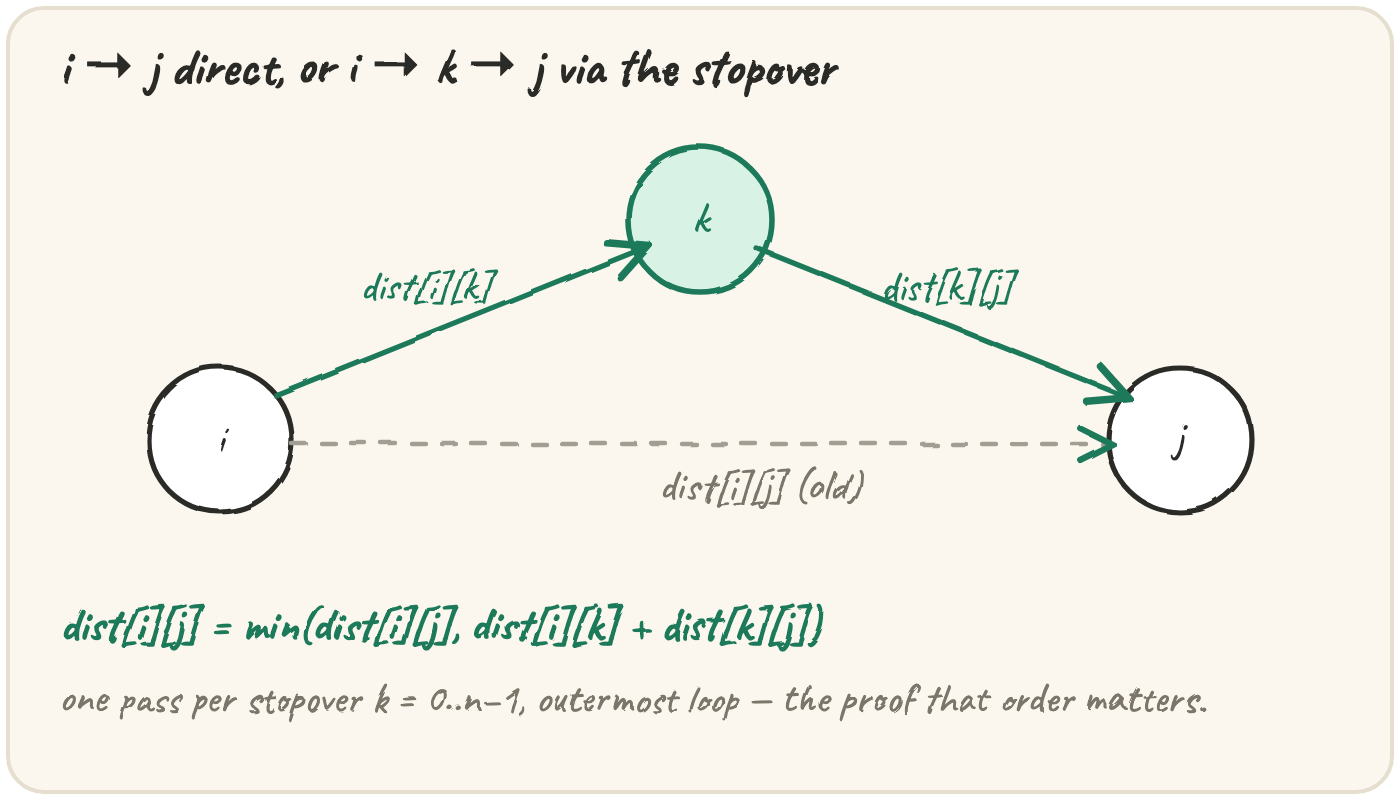 Three nodes i, k, j: a dashed grey direct edge from i to j labelled dist[i][j] old, and two solid green edges i-to-k and k-to-j, with the formula dist[i][j] = min(dist[i][j], dist[i][k] + dist[k][j])